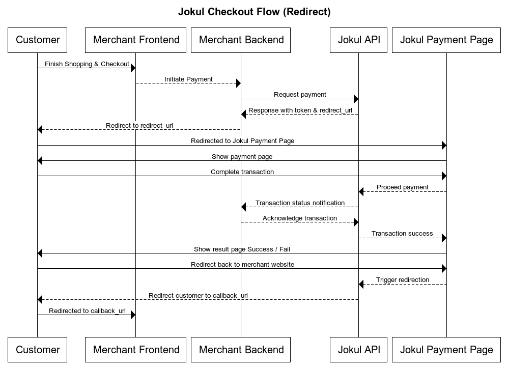 Jokul Checkout Flow