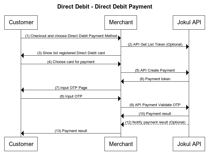 Jokul Direct BRI Direct Debit Register Payment Flow