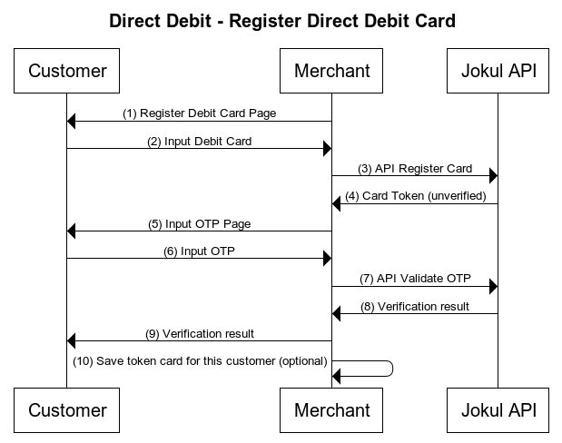 Jokul Direct BRI Direct Debit Register Card Flow